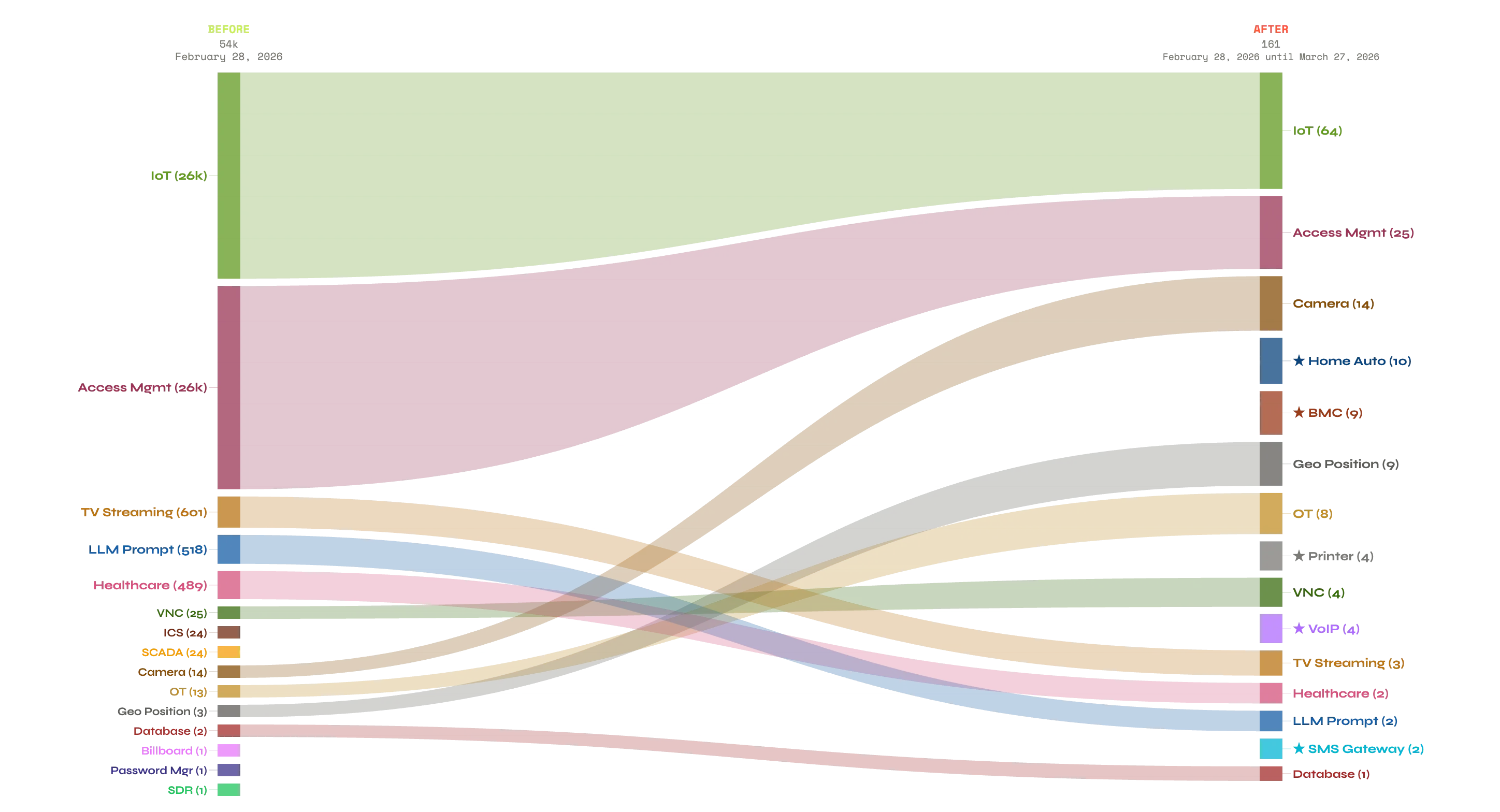 Figure 3: Bahrain’s Exposure Shifts Pre And Post The Middle East Conflict