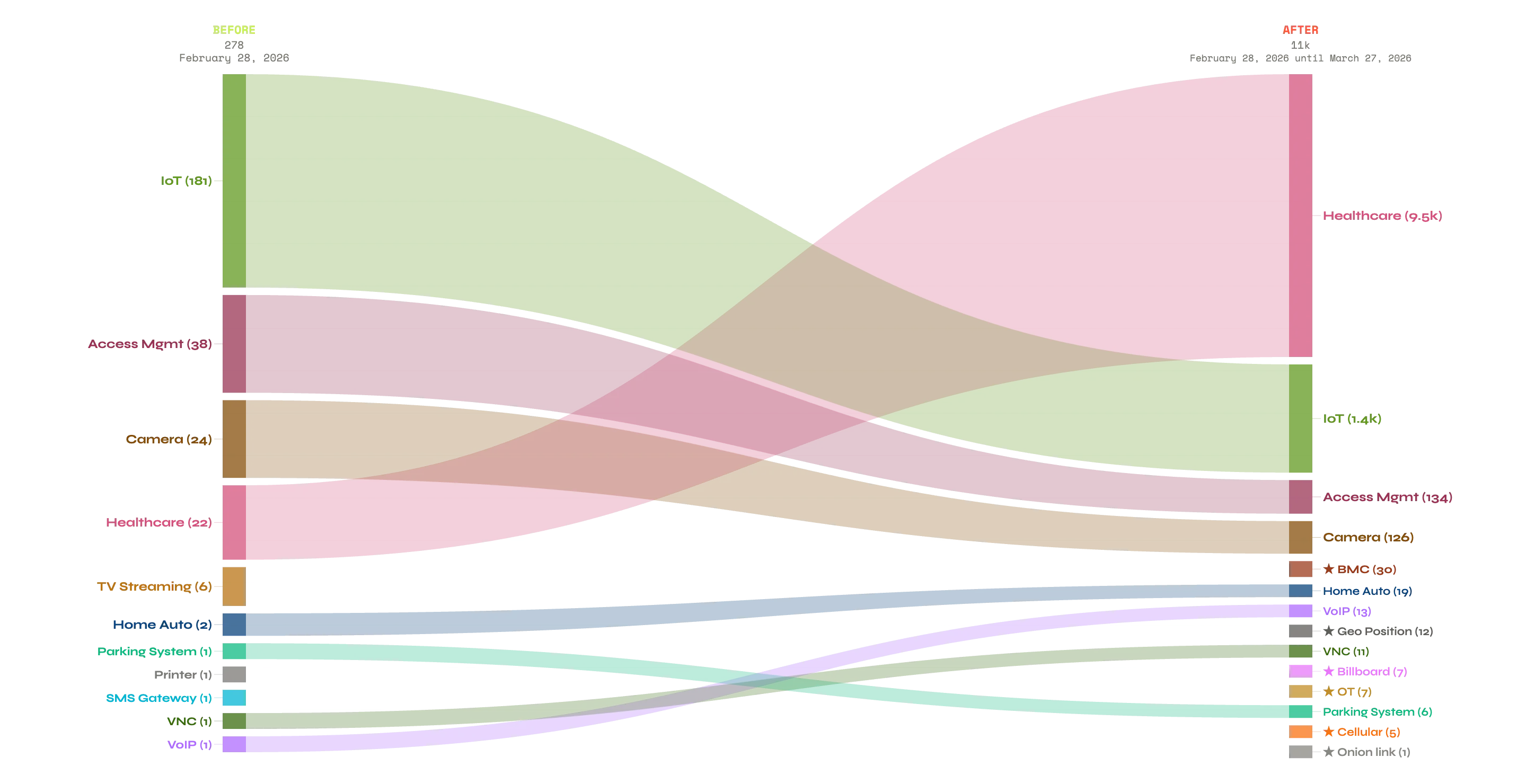 Figure 5: Kuwait Exposure Shifts Pre And Post The Middle East Conflict