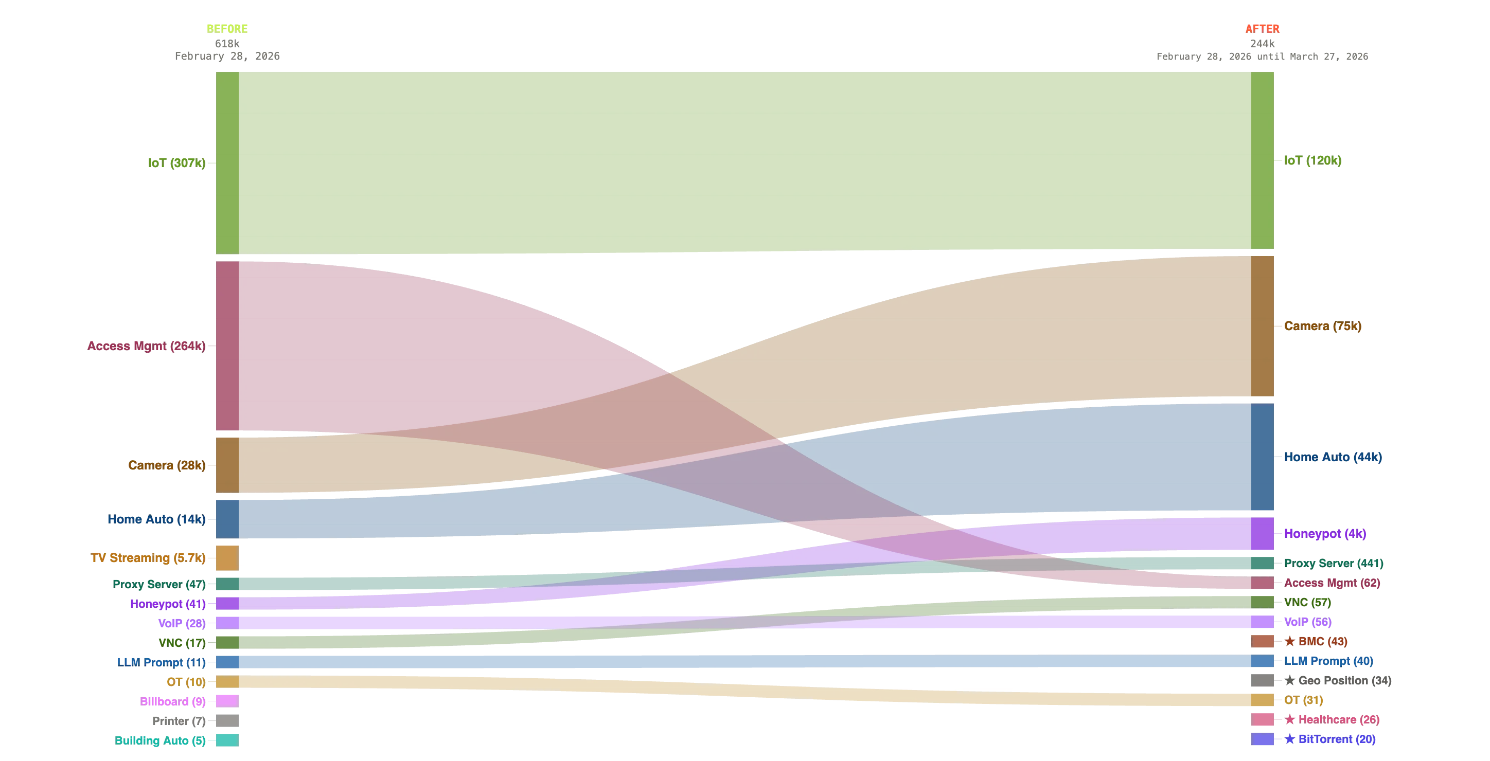 Figure 7: Kingdom of Saudi Arabia's Exposure Shifts Pre And Post The Middle East Conflict
