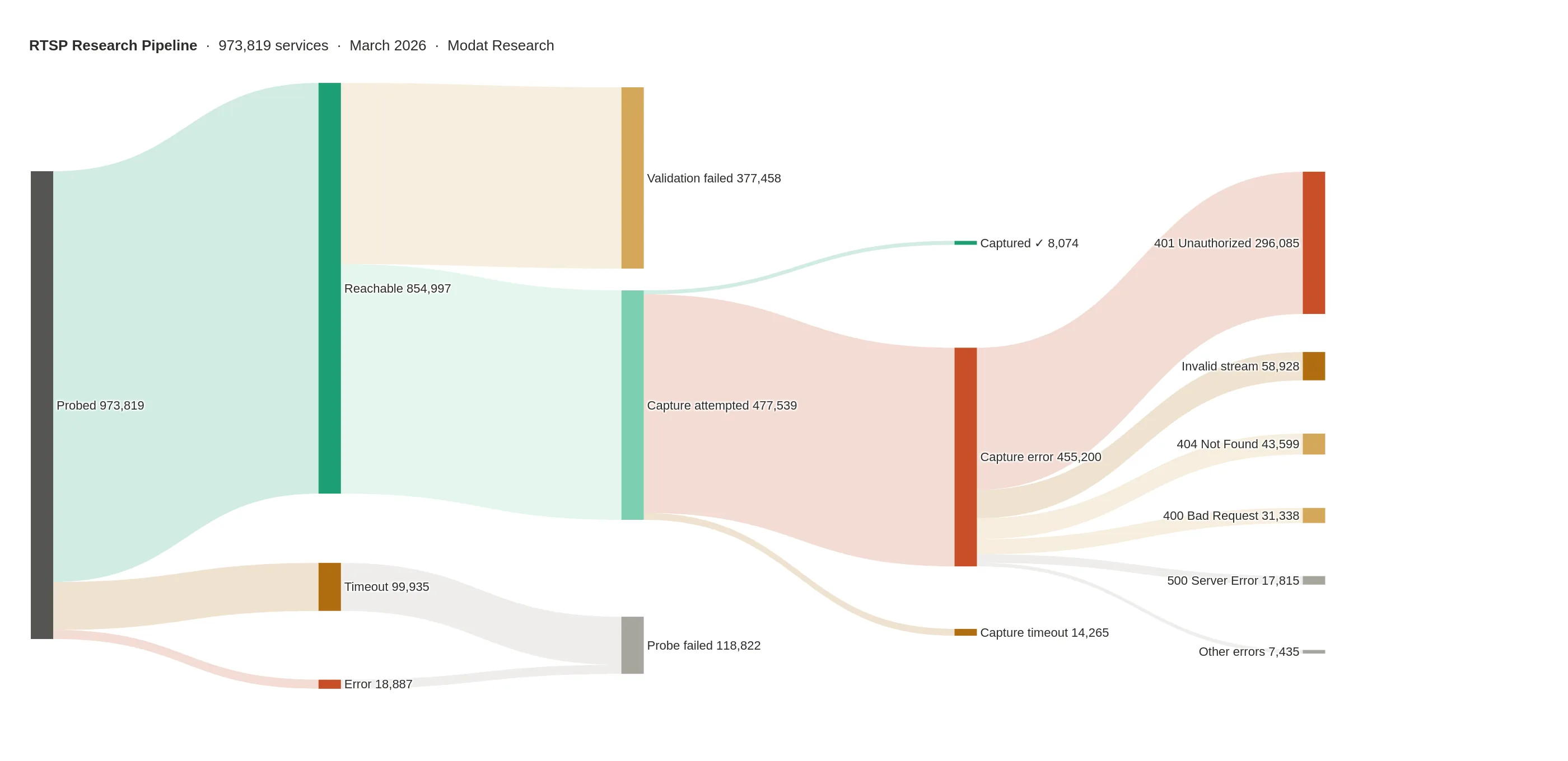 RTSP Research Pipeline Modat